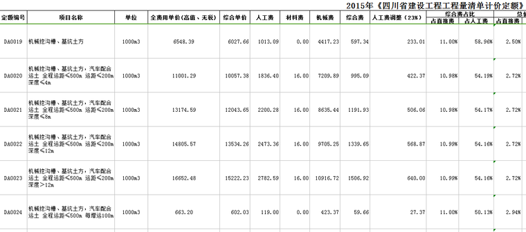 2015年《四川省房屋建筑与装修工程计价定额》费用构成及全费用分析表-3.png