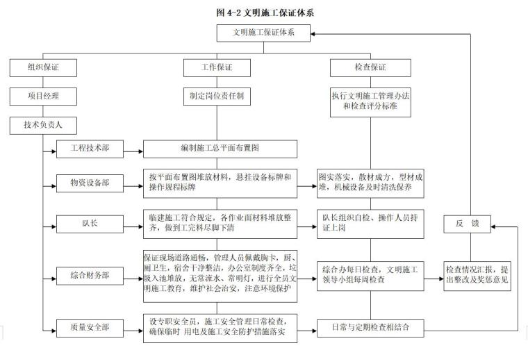 道路及桥梁工程监理投标书（112页）-文明施工保证体系