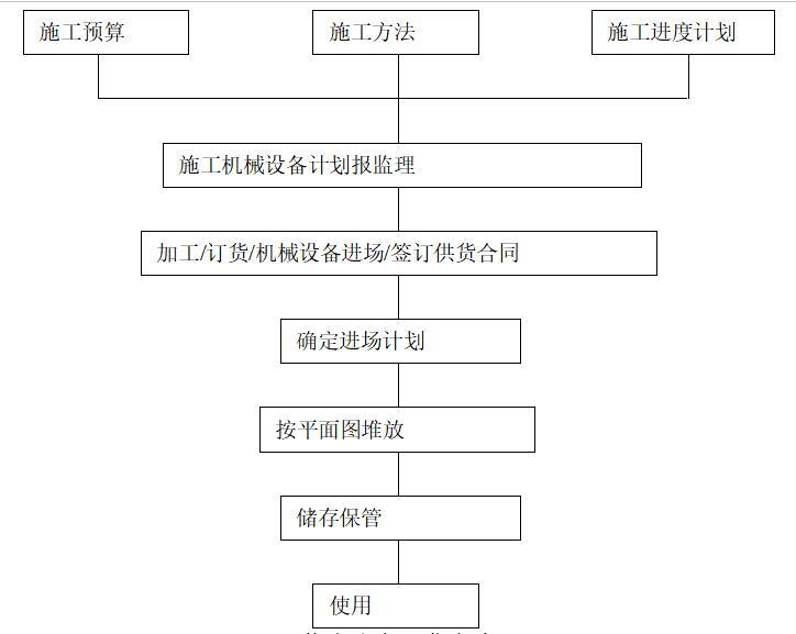 [郑州]建筑装饰工程监理投标书(技术部分，107页)-物资准备工作程序