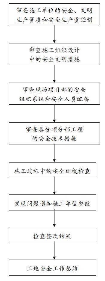 [四川]建筑装修工程监理投标书-施工阶段安全、文明控制的基本程序