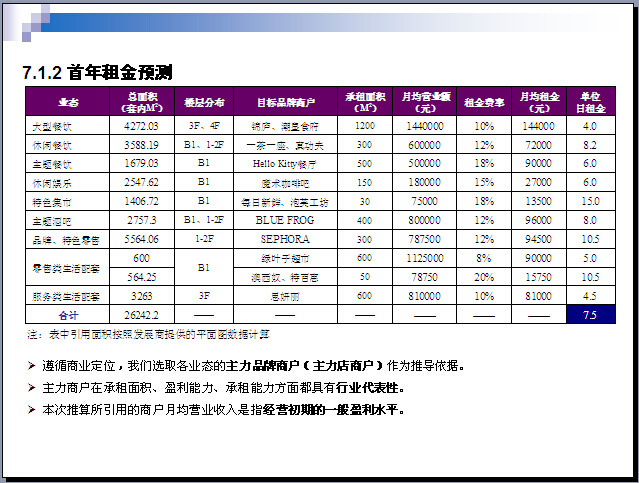 [北京]商业地产项目策划报告分析（176页，附案例）-首年租金预测