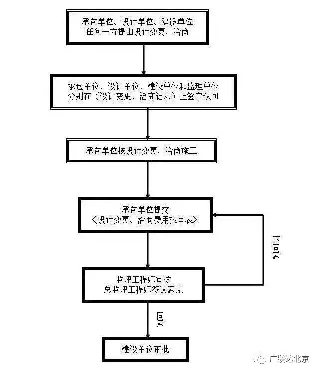 工程报验程序流程大全！超详细_8