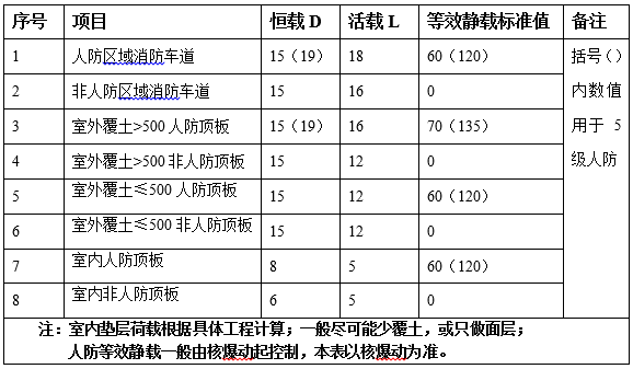 地下一层车库荷载统计资料下载-地下室人防结构设计经验总结论文（word，6页）