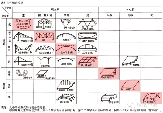 结构的作用效应组合资料下载-两百年来桥梁结构的组合与演变