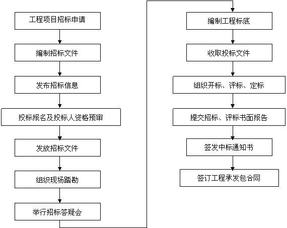 建筑工程造价的工作要点与各项工作的流程_2