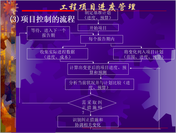 工程项目进度管理PPT讲解（167页）-项目控制的流程