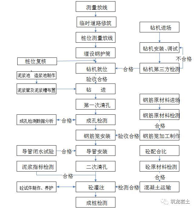 浅埋段施工方法及措施资料下载-冲击钻钻孔灌注桩施工方法及质量通病预防措施，全了！