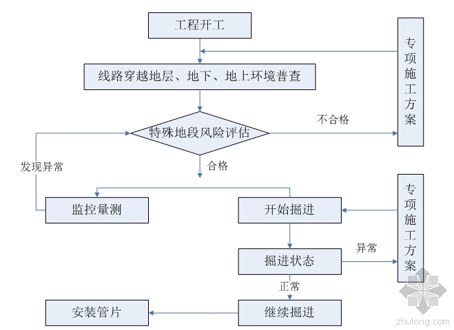 雨水施工作业指导书资料下载-盾构穿越特殊地段施工作业指导书