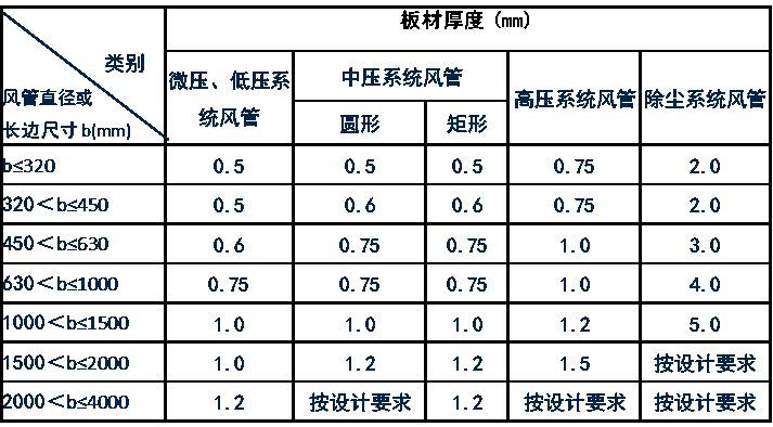 规范解读GB50243-2016《通风与空调工程施工质量验收规范》之一_6