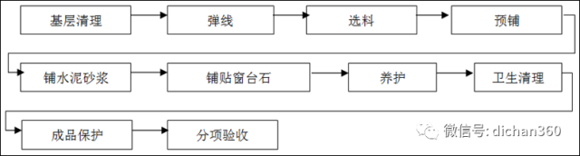 (全套)住宅装修工程施工工艺和质量标准_65