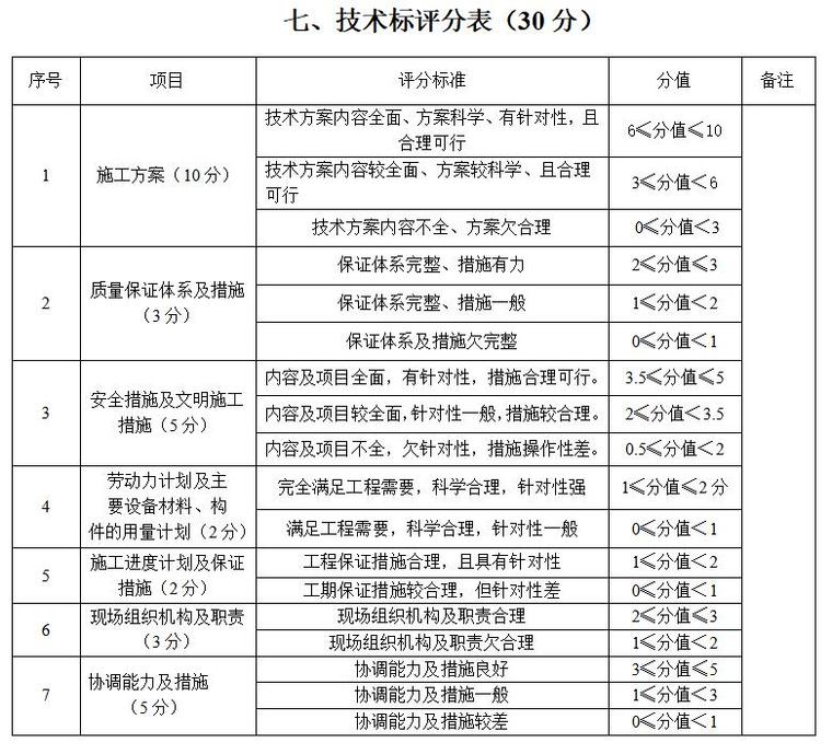 [北京]道路绿化改造工程监理招标文件（88页）-技术标评分表