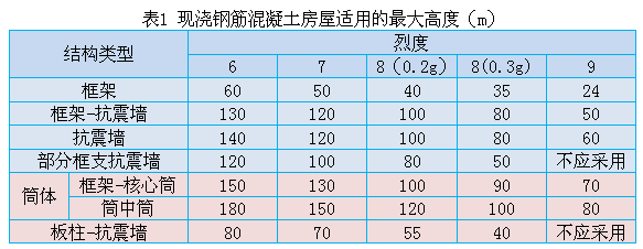 关于混凝土结构的文献资料下载-美国和中国标准建筑结构的最大适用高度对比