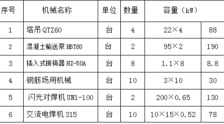 临时用电防护施工资料下载-某工程临时用电施工组织设计