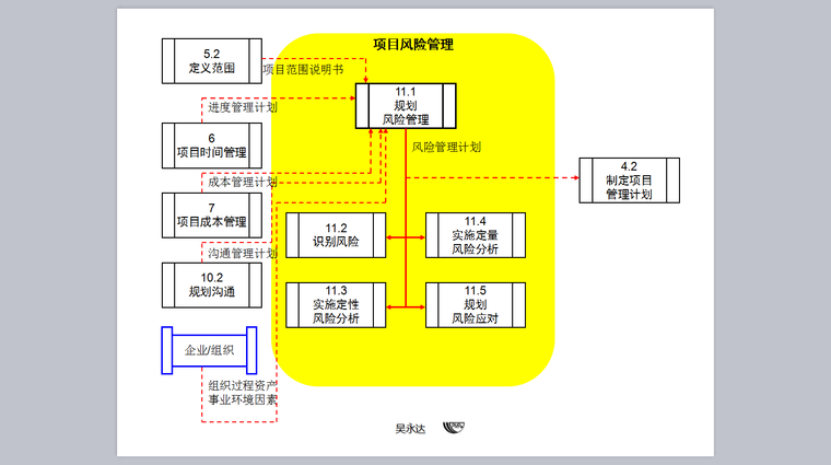 PMP-PMBOK图解项目风险管理-项目风险管理