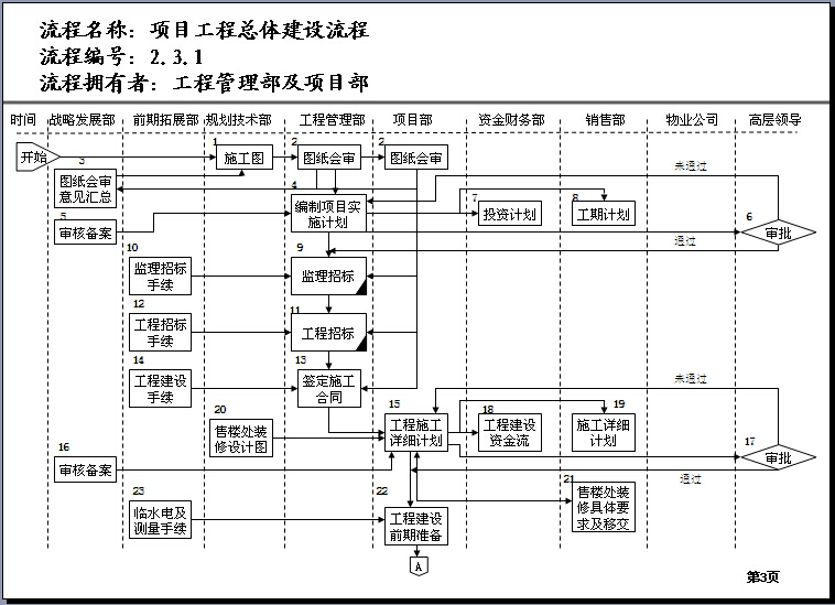 建筑工程公司内部管理流程样板（55页）-项目工程总体建设流程