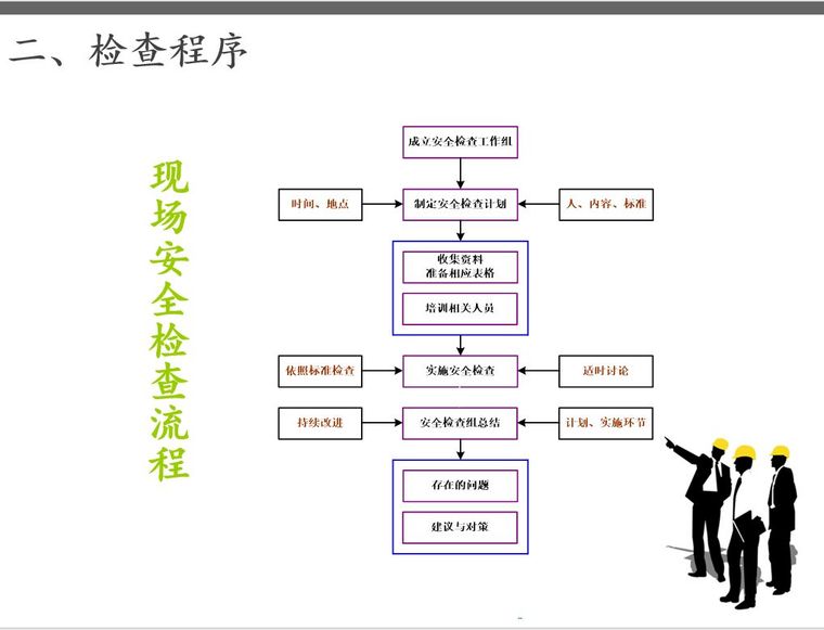 如何做好建筑施工安全检查？这份PPT告诉你！_11