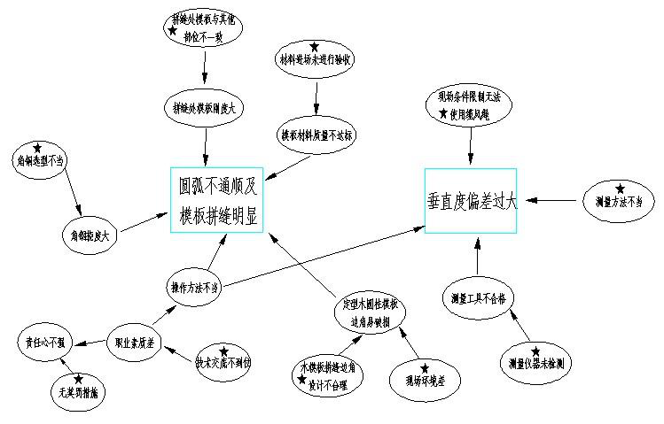 提高圆柱混凝土成型质量-定型木圆柱模板施工质量缺陷关联图