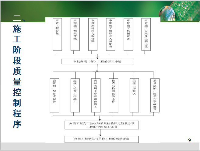 建设工程监理质量控制-施工阶段质量控制程序