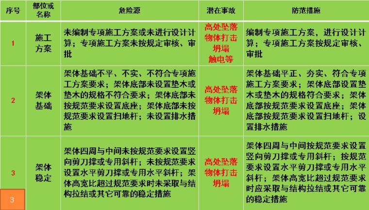 满堂脚手架工程安全风险告知书（WORD及PPT）-存在的危险源及防范措施