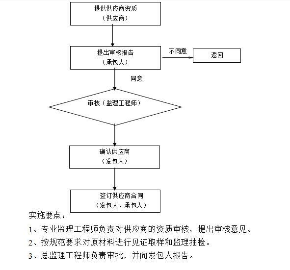 南水北调工程监理大纲-材料、设备供应单位资质审核工作程序