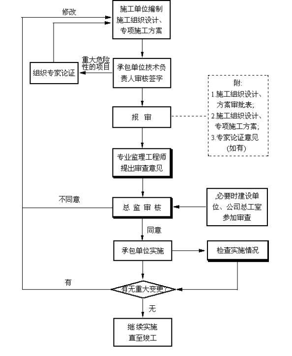 [江苏]建筑工程监理安全控制要点-施工组织设计、专项施工方案审批程序