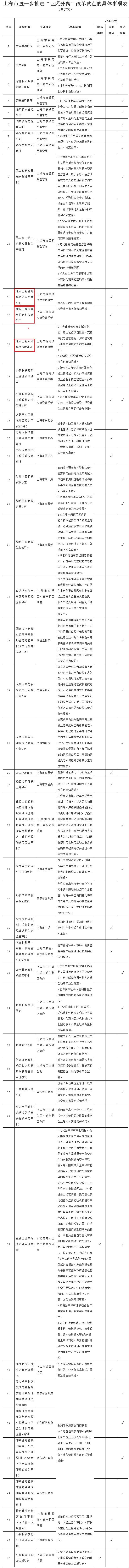 上海前社nexxus建筑资料下载-同意再扩大上海建筑师负责制试点，对企业资质实行告知承诺！
