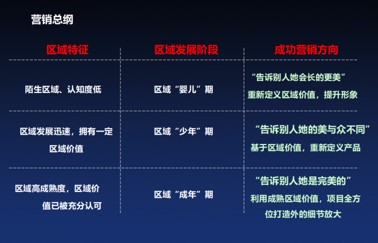 房地产营销策划方案（共149页）-营销总纲