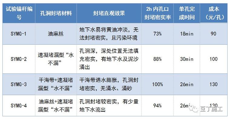 一种全长在承压水头以下的锚杆新施工技术，可节约工期、降低成本_16