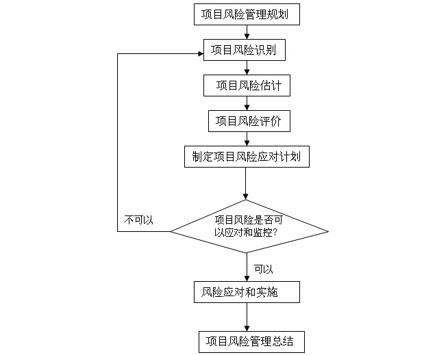 水电站工程项目管理策划书（118页）-项目风险管理流程