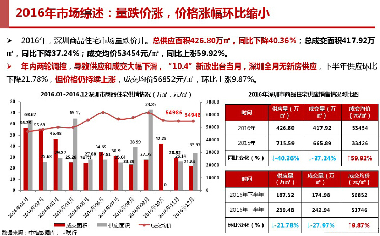 长租公寓cad资料下载-[深圳]2016年房地产市场解读（图表丰富）