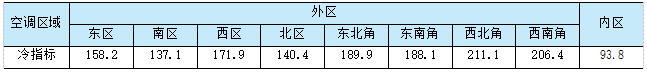 连载· 34 |《变风量空调系统》新型变风量系统设计案例-1802083346.png