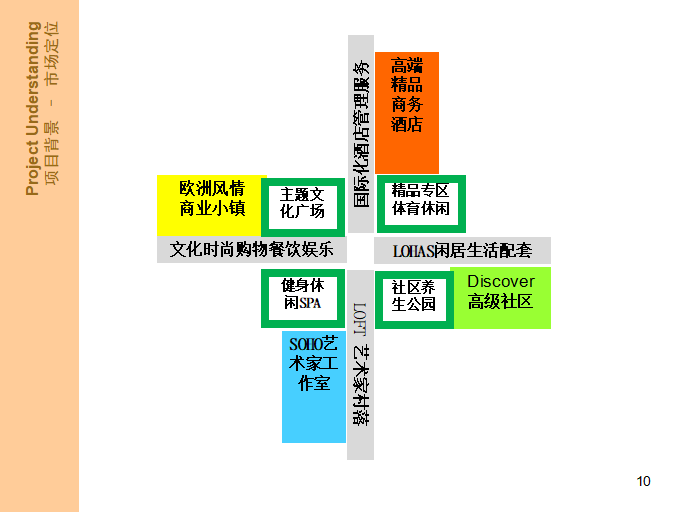 深圳龙华旧城改造地块规划方案设计（共46页）-市场定位