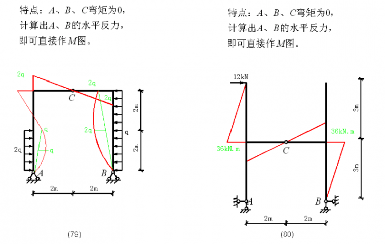 在建筑中看见弯矩图，附100种结构弯矩图，建议收藏！_53