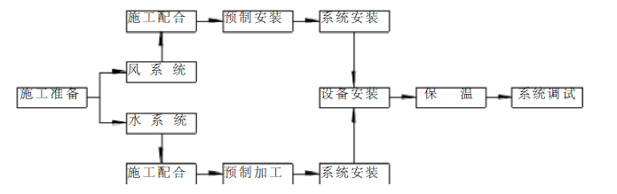 铁路站房施工资料下载-改建铁路新长线盐城站站房改造暖通工程施工组织设计方案