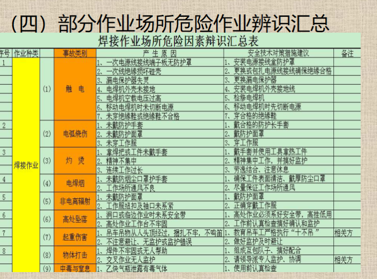 施工现场风险源资料下载-施工现场危险源辨识与控制PPT（共49页）