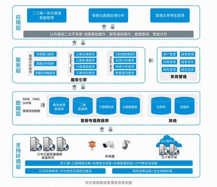 图解管廊运维系统设计遵循的规律，应用的技术，实现的功能_3