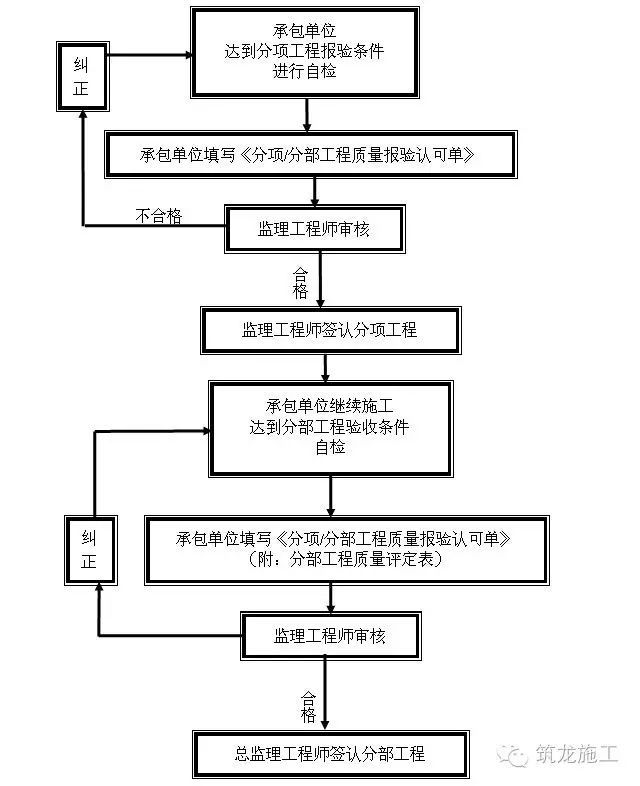 工程报验程序流程大全，论监理工程师的重要性！_4