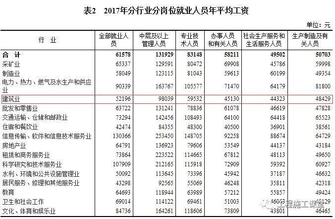 平均流向资料下载-2017年平均工资出炉，建筑业竟成倒数？！