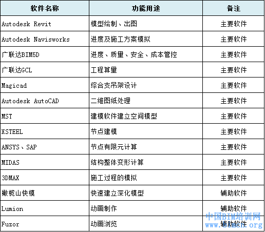 中国建设行业施工BIM应用分析报告(2017),应用BIM技术,中国BIM培训网