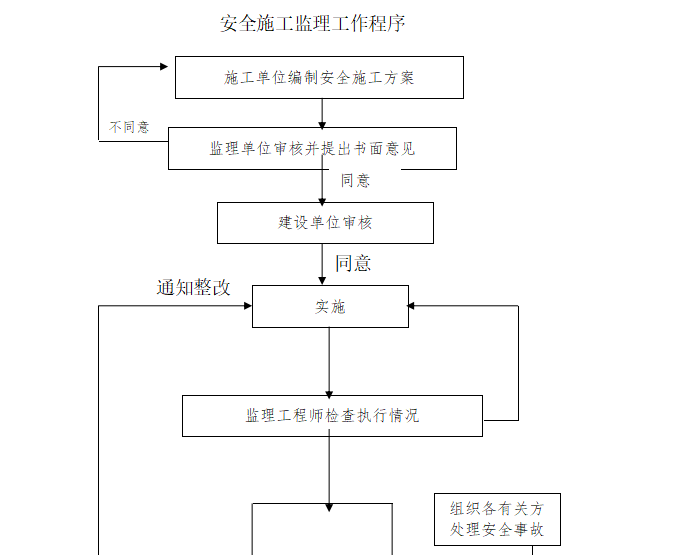 [道路]小前线提档升级工程安全文明施工监理细则-监理工作流程