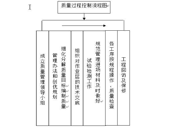 成都天府新区某立交桥实施性施工组织设计（共158页）-质量过程控制流程