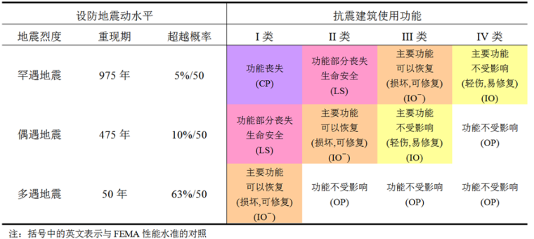 上海市超限高层建筑抗震设防管理实施细则（PPT，79页）_5