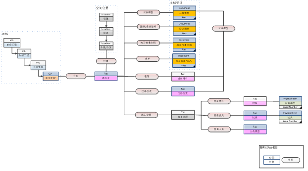 BIM在水电站施工分仓浇筑管理中的应用-信息模型关系