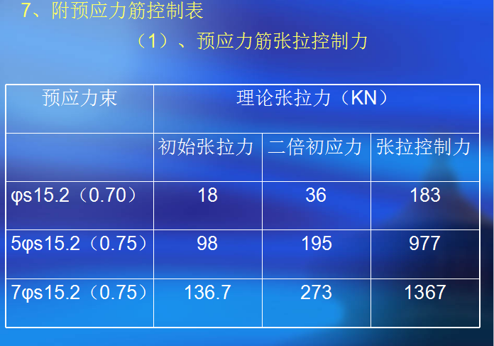 [上海]航海博物馆预应力施工质量控制（共89页）-预应力筋张拉控制力