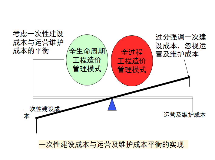 工程项目全过程造价管理——关键控制点的研究-一次性建设成本与运营及维护成本平衡的实现