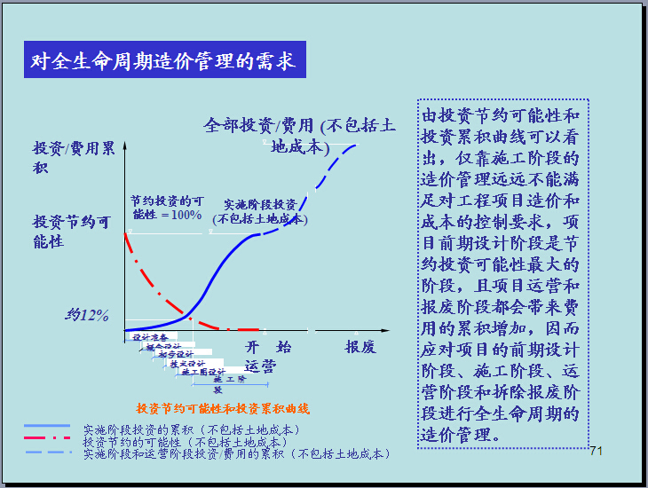 工程设计阶段成本规划与控制（175页，例题）-对全生命周期造价管理的需求