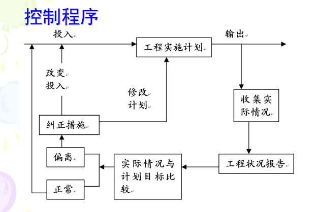 建设工程监理全套课件(土木专业)-控制程序