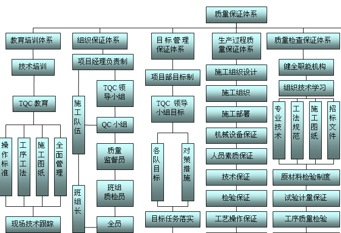 保障性住房项目创优规划方案-质量保证体系