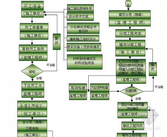 [江苏]旅游景点开发工程监理大纲135页（详细完整 参考价值高）-工程质量控制流程 