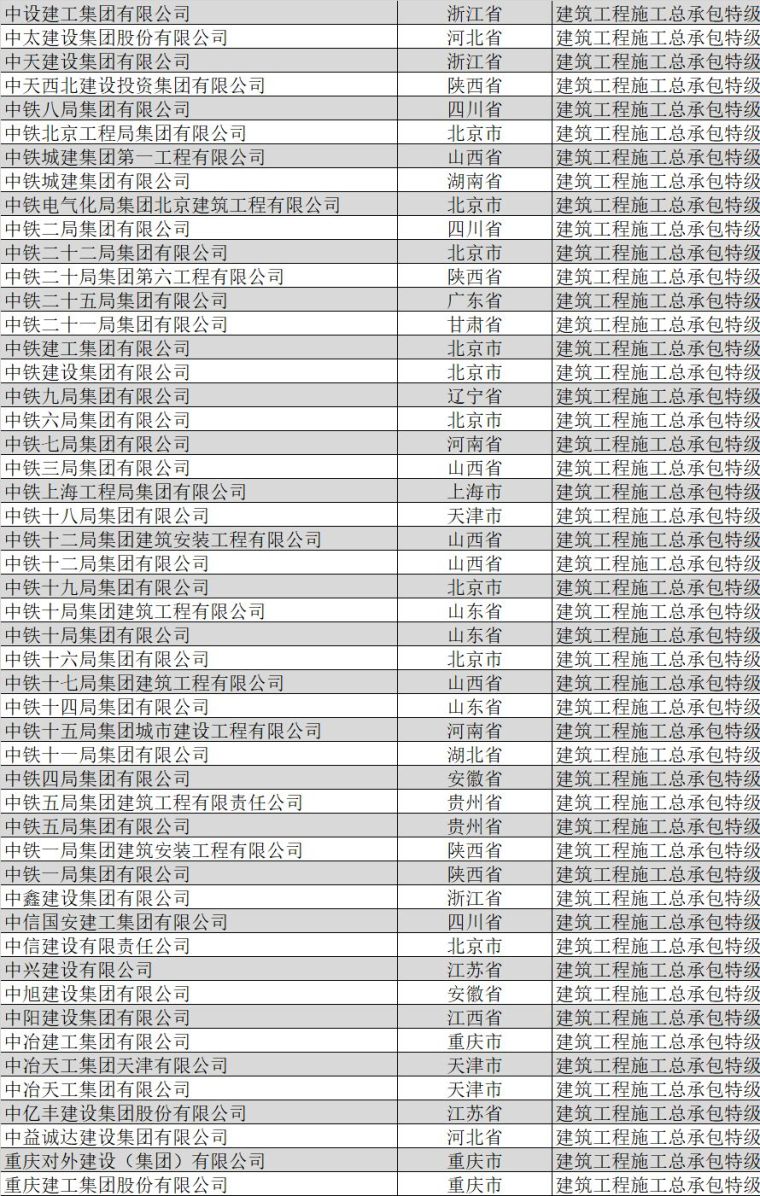 特级资质被撤销，全国总承包特级企业名单还有谁？_14